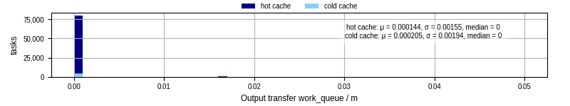 Time between WQ task.receive_output_start and task.receive_output_finish