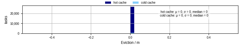 Time lost to eviction