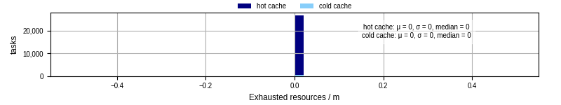 Time lost to exceeding allocated resources