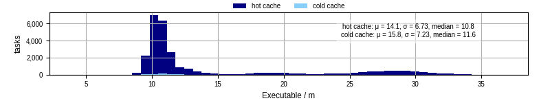Time the executable took to run