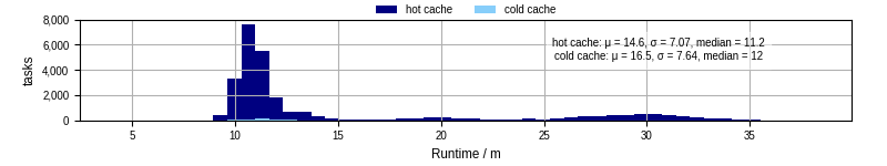 Time from wrapper start to processing end