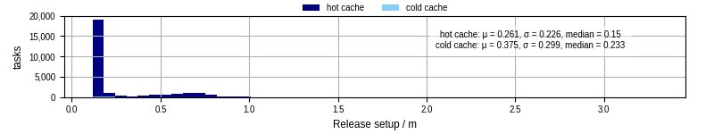 Time to set up release and initialize cms environment