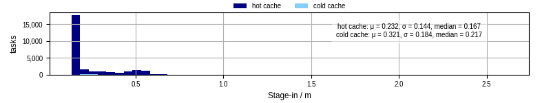 Time to stage in all additional input files