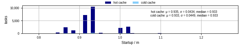 Time between completing the input file transfer and starting the wrapper