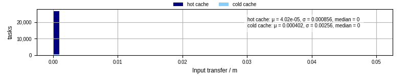 Time to transfer input files