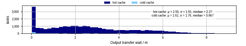 Time between stageout completion and WQ task.receive_output_start