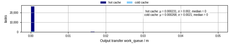 Time between WQ task.receive_output_start and task.receive_output_finish