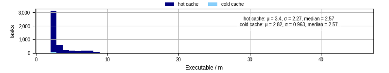 Time the executable took to run