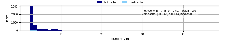 Time from wrapper start to processing end