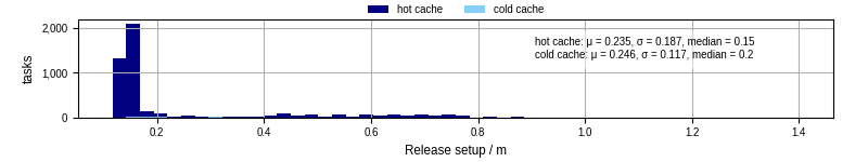 Time to set up release and initialize cms environment