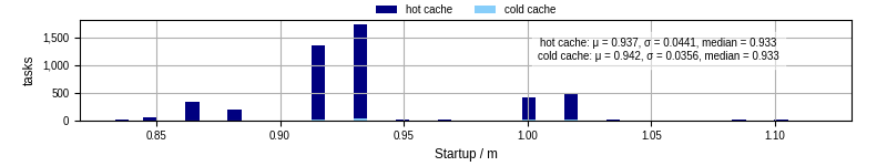 Time between completing the input file transfer and starting the wrapper