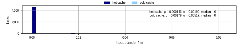 Time to transfer input files