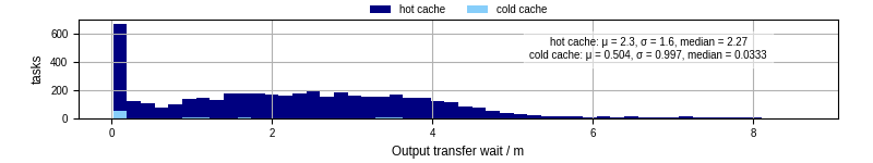 Time between stageout completion and WQ task.receive_output_start