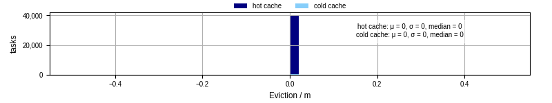Time lost to eviction