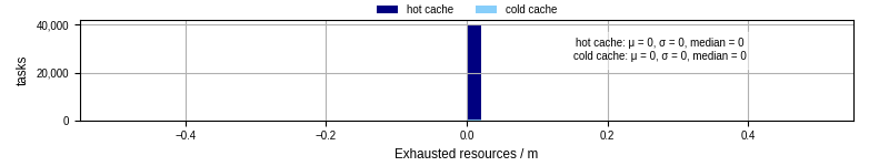 Time lost to exceeding allocated resources