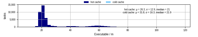 Time the executable took to run