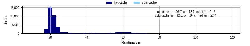 Time from wrapper start to processing end