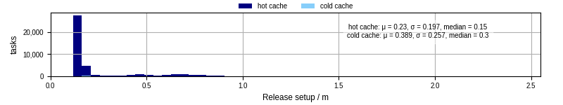 Time to set up release and initialize cms environment