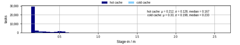 Time to stage in all additional input files