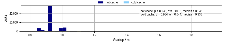 Time between completing the input file transfer and starting the wrapper