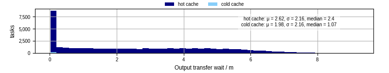 Time between stageout completion and WQ task.receive_output_start