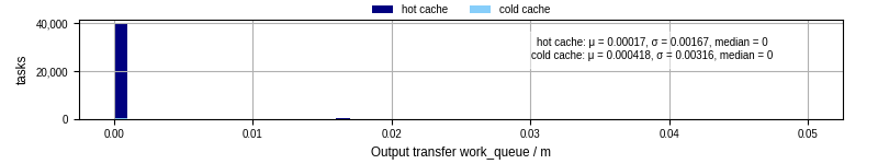 Time between WQ task.receive_output_start and task.receive_output_finish