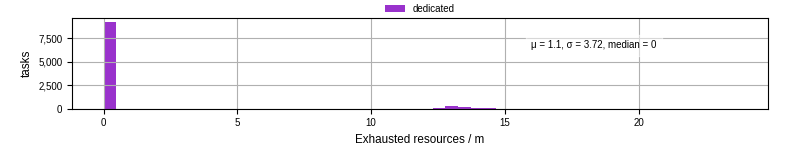 Time lost to exceeding allocated resources