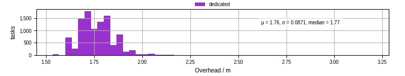 Time from wrapper start to begin processing the first event