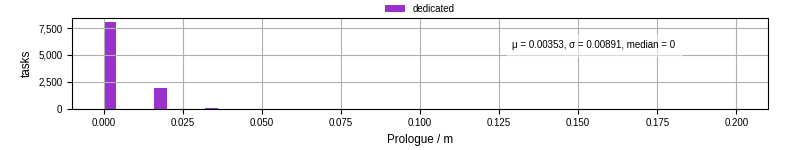 Time to run the prologue command