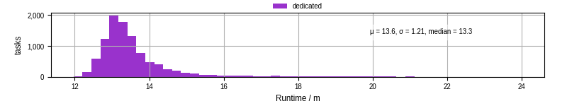 Time from wrapper start to processing end