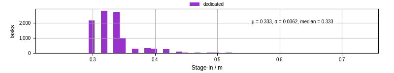 Time to stage in all additional input files