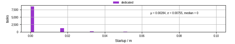 Time between completing the input file transfer and starting the wrapper