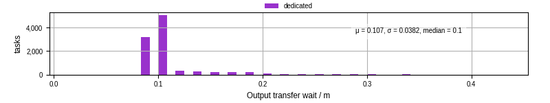 Time between stageout completion and WQ task.receive_output_start