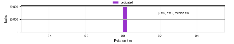 Time lost to eviction