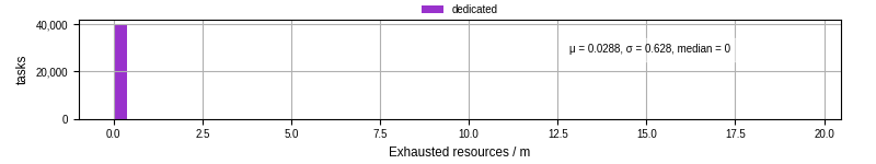 Time lost to exceeding allocated resources