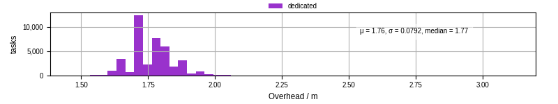 Time from wrapper start to begin processing the first event