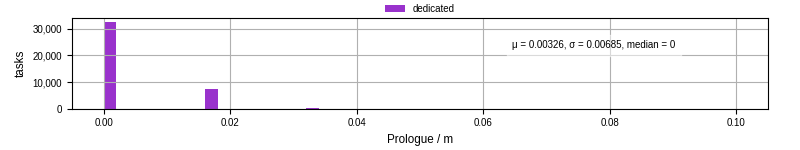 Time to run the prologue command