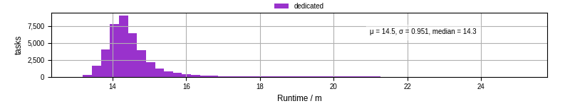 Time from wrapper start to processing end