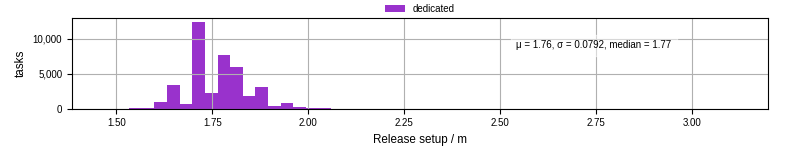 Time to set up release and initialize cms environment