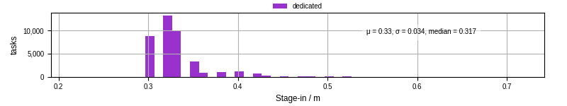 Time to stage in all additional input files