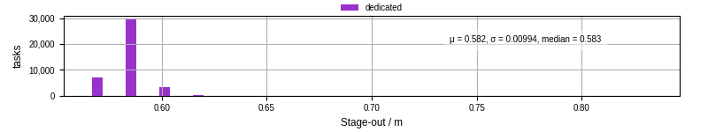 Time to stage out all output files