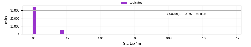Time between completing the input file transfer and starting the wrapper