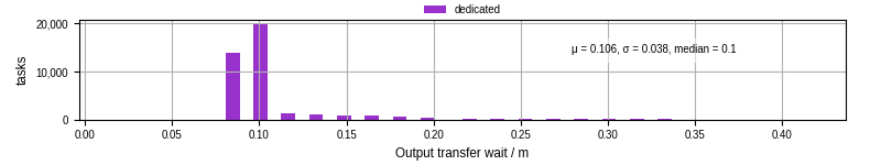 Time between stageout completion and WQ task.receive_output_start