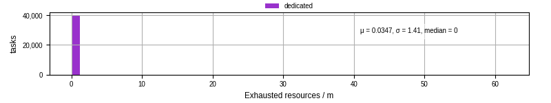 Time lost to exceeding allocated resources