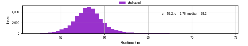 Time from wrapper start to processing end