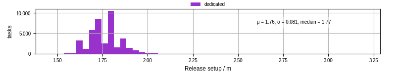 Time to set up release and initialize cms environment