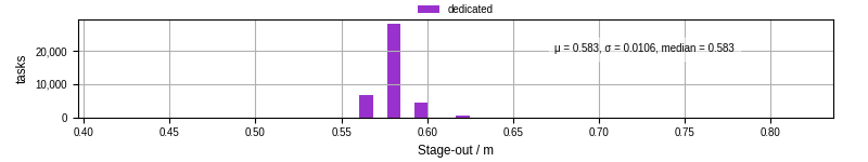 Time to stage out all output files