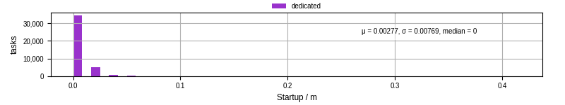 Time between completing the input file transfer and starting the wrapper