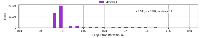 Time between stageout completion and WQ task.receive_output_start