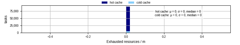 Time lost to exceeding allocated resources